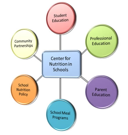 CNS outreach diagram.