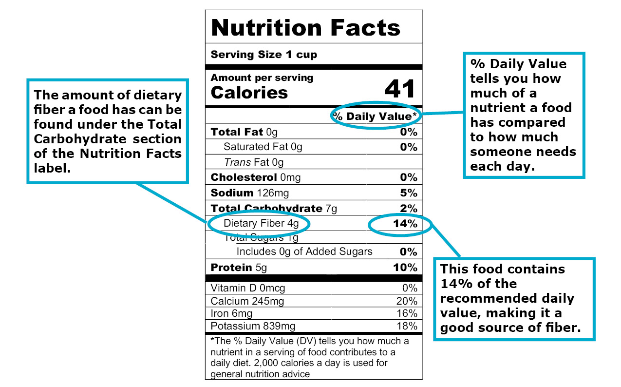 Food Label to show dietary fiber